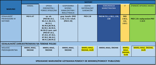 Tabela - sektory które mogą skorzystać z udziału w projektach antycovidowych